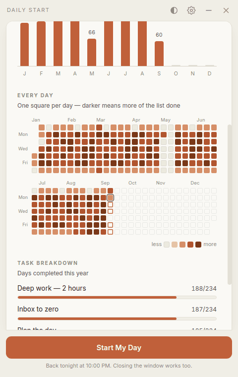 The Year view: a contribution graph of the whole year, one square per day, above a per-task breakdown.