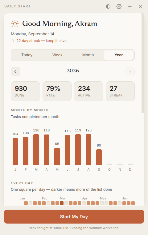 The Year view: 930 items done, a 79 percent rate, 234 active days and a 27-day best streak, over twelve monthly bars.